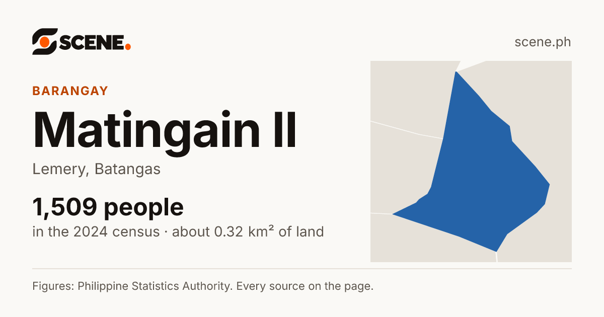 Matingain II, Lemery, barangay: 1,509 people in the 2024 census