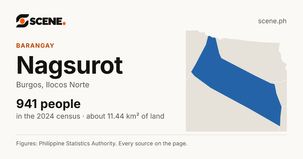 Nagsurot, Burgos, barangay: 941 people in the 2024 census