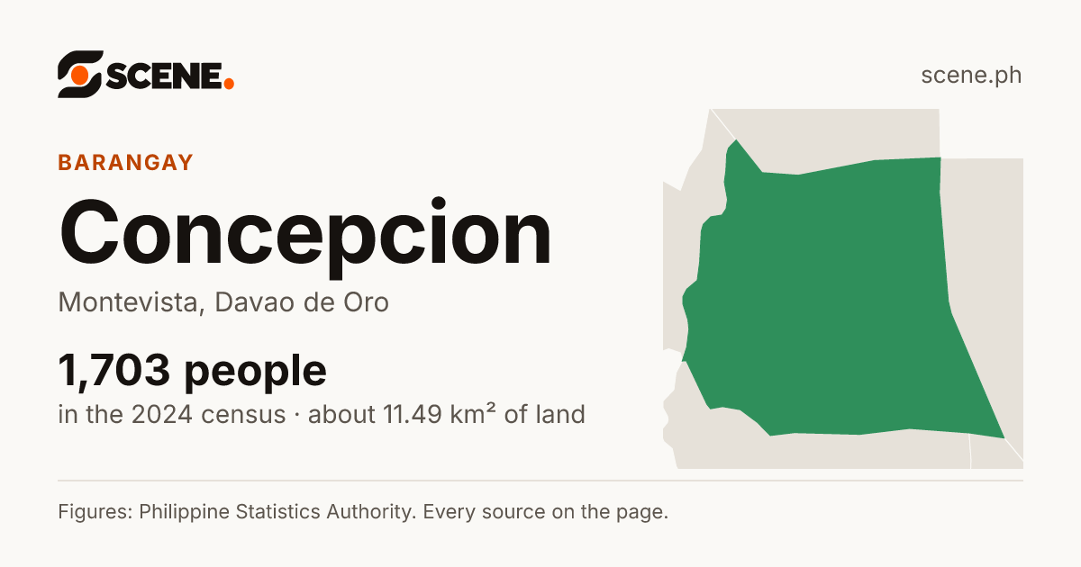 Concepcion, Montevista, barangay: 1,703 people in the 2024 census