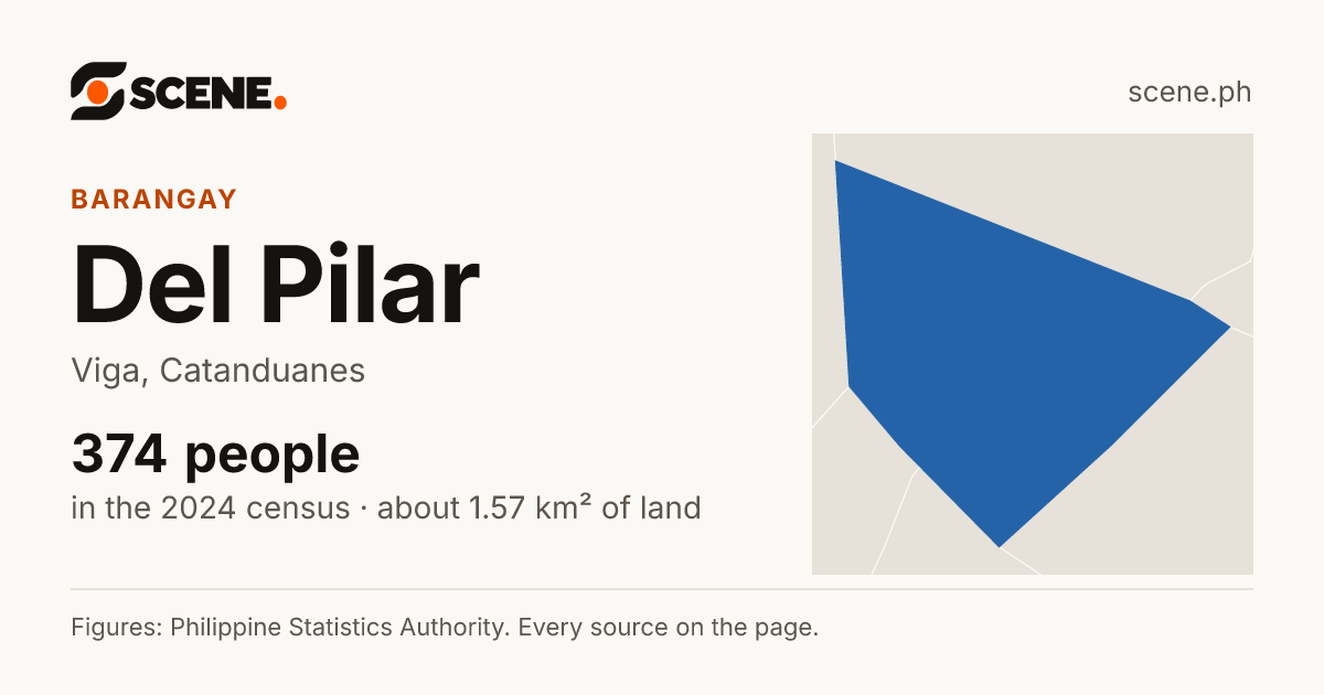 Del Pilar, Viga, barangay: 374 people in the 2024 census