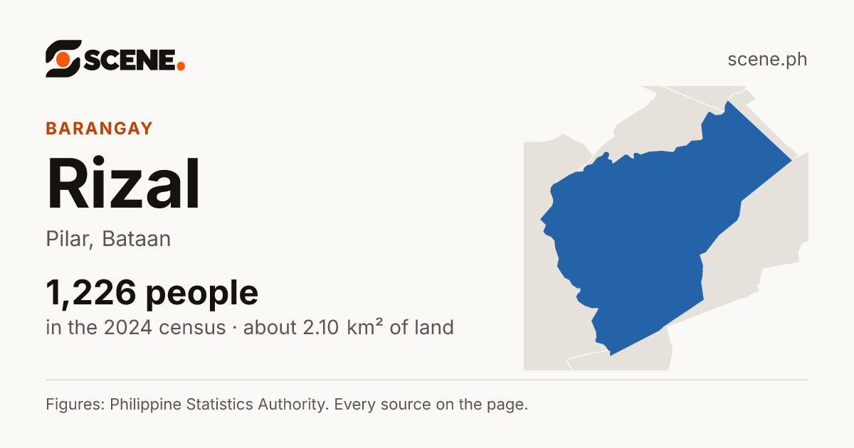 Rizal, Pilar, Bataan, barangay: 1,226 people in the 2024 census