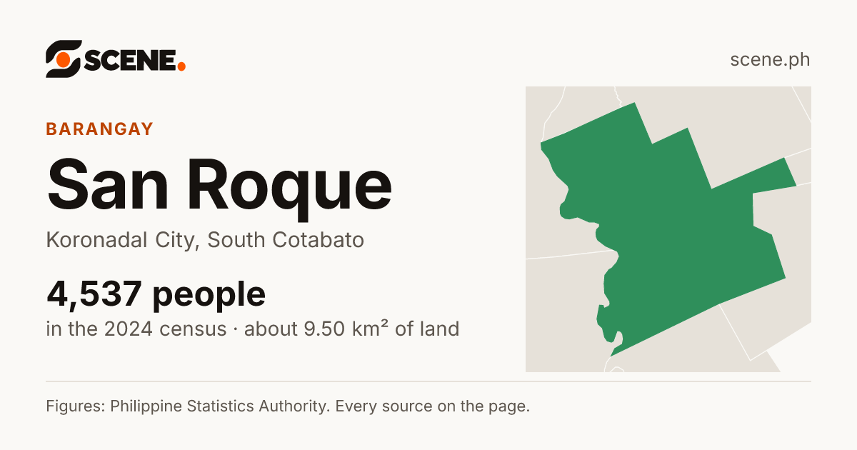 San Roque, Koronadal City, barangay: 4,537 people in the 2024 census