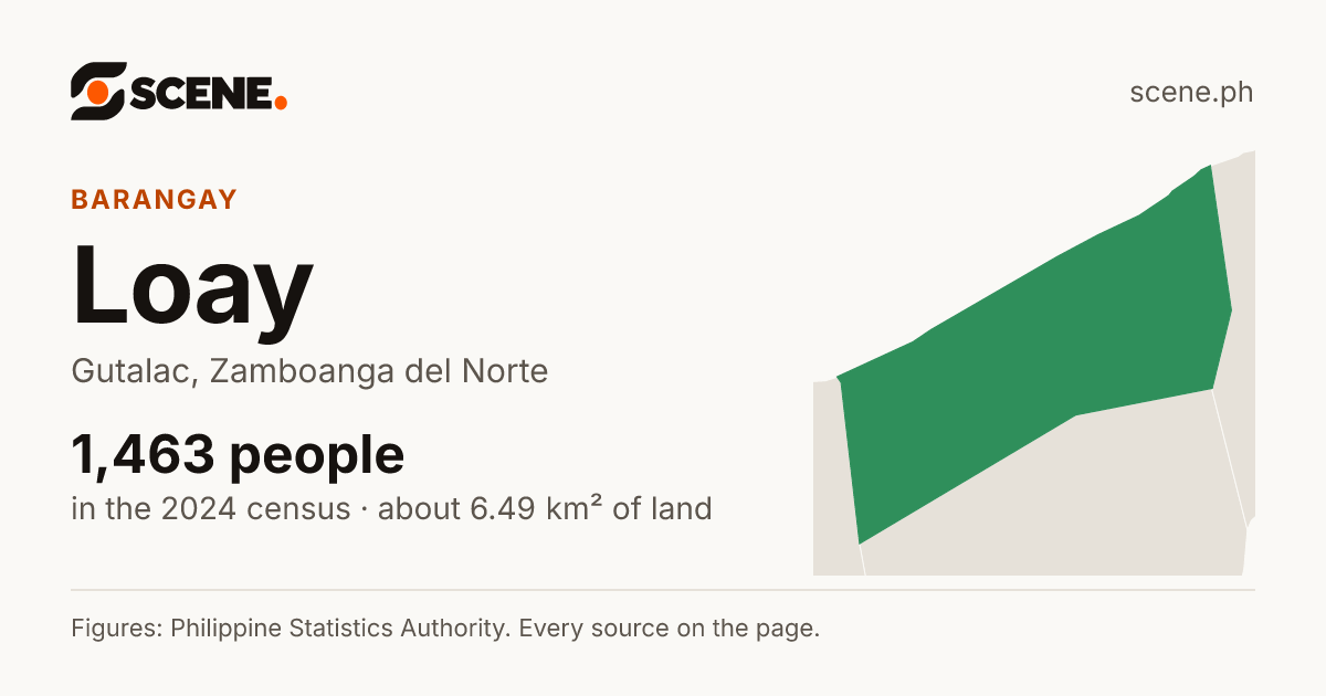 Loay, Gutalac, barangay: 1,463 people in the 2024 census