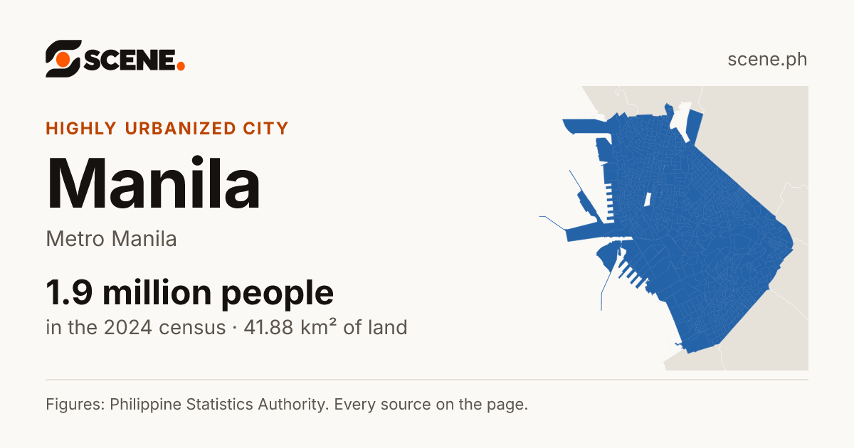 Manila, Metro Manila, highly urbanized city: 1,902,590 people in the 2024 census