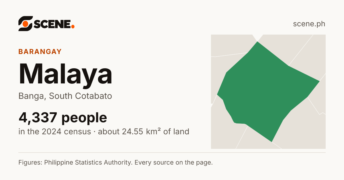 Malaya, Banga, barangay: 4,337 people in the 2024 census