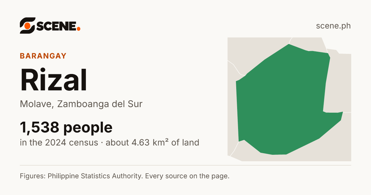 Rizal, Molave, barangay: 1,538 people in the 2024 census