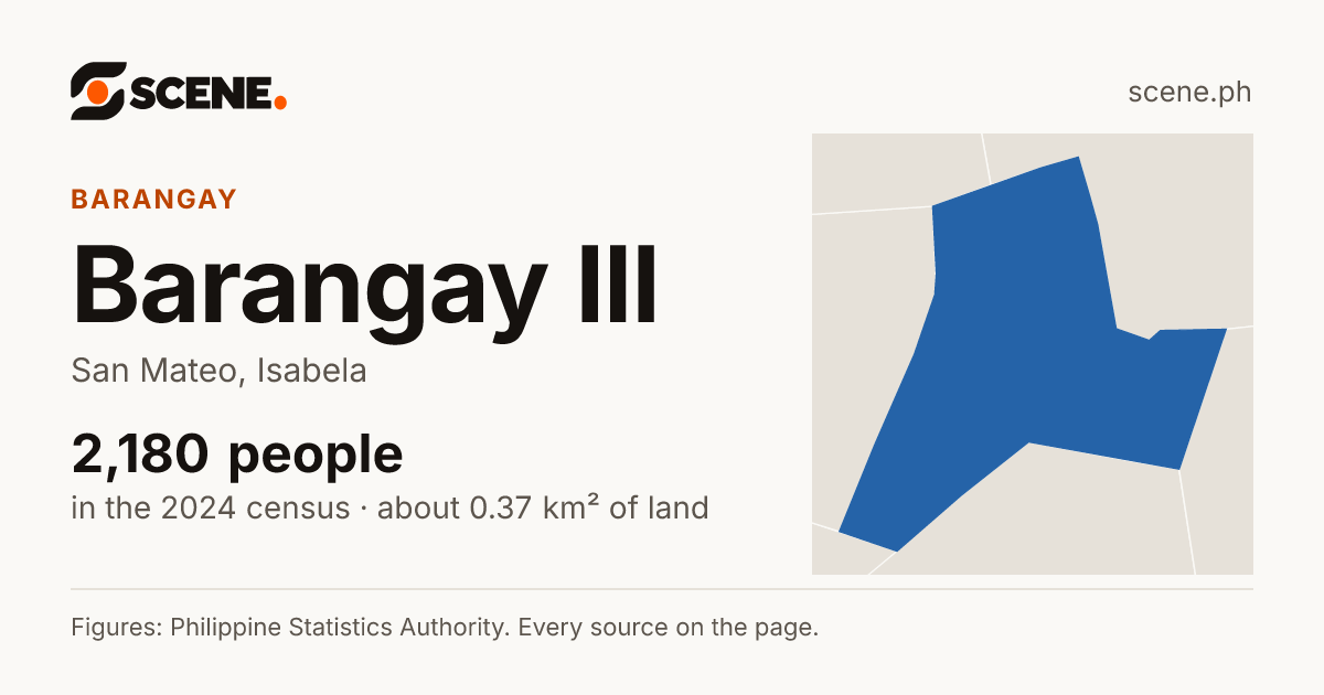Barangay III, San Mateo, barangay: 2,180 people in the 2024 census