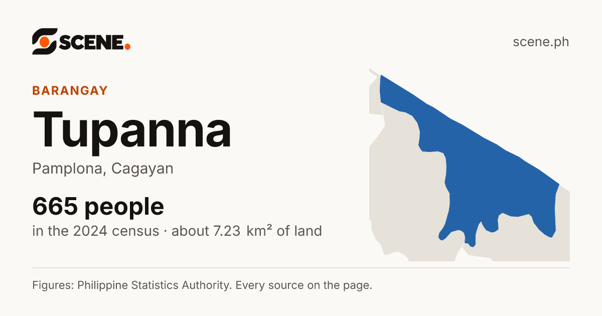 Tupanna, Pamplona, barangay: 665 people in the 2024 census