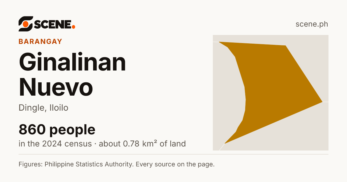Ginalinan Nuevo, Dingle, barangay: 860 people in the 2024 census