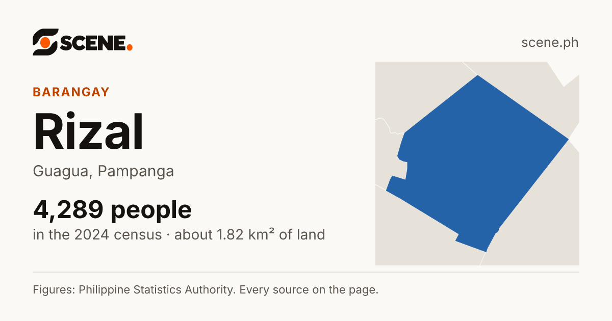 Rizal, Guagua, barangay: 4,289 people in the 2024 census