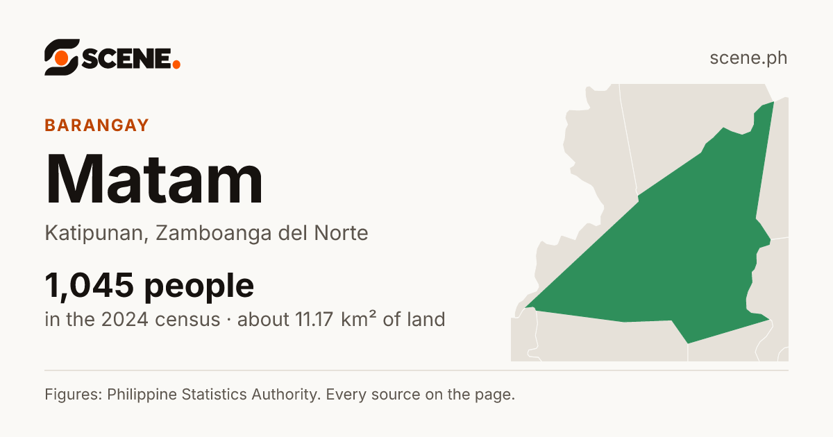 Matam, Katipunan, barangay: 1,045 people in the 2024 census