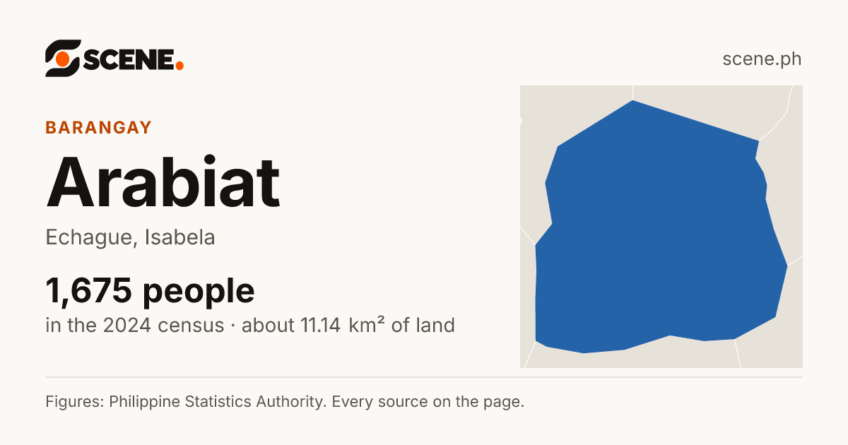 Arabiat, Echague, barangay: 1,675 people in the 2024 census
