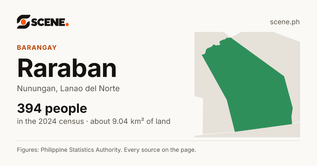 Raraban, Nunungan, barangay: 394 people in the 2024 census