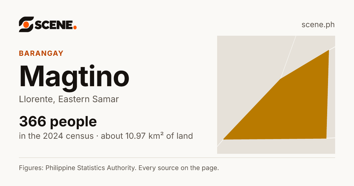Magtino, Llorente, barangay: 366 people in the 2024 census