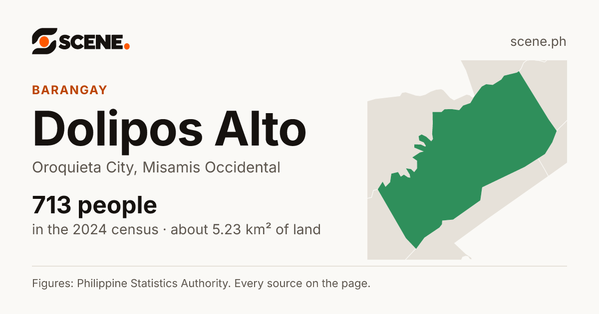 Dolipos Alto, Oroquieta City, barangay: 713 people in the 2024 census