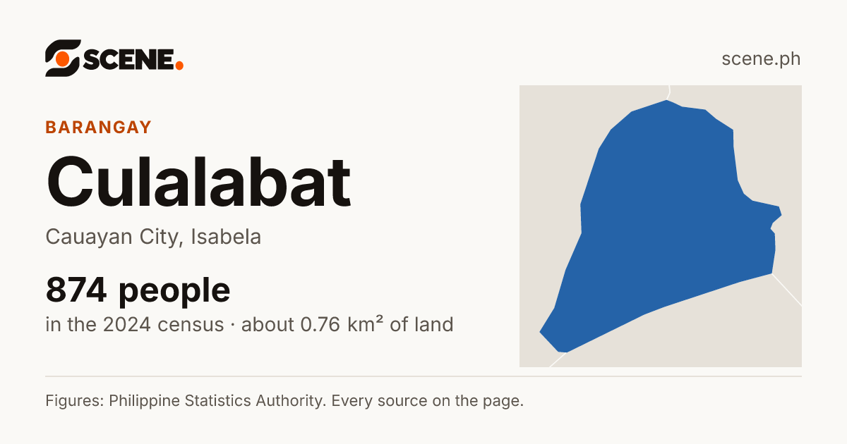 Culalabat, Cauayan City, barangay: 874 people in the 2024 census