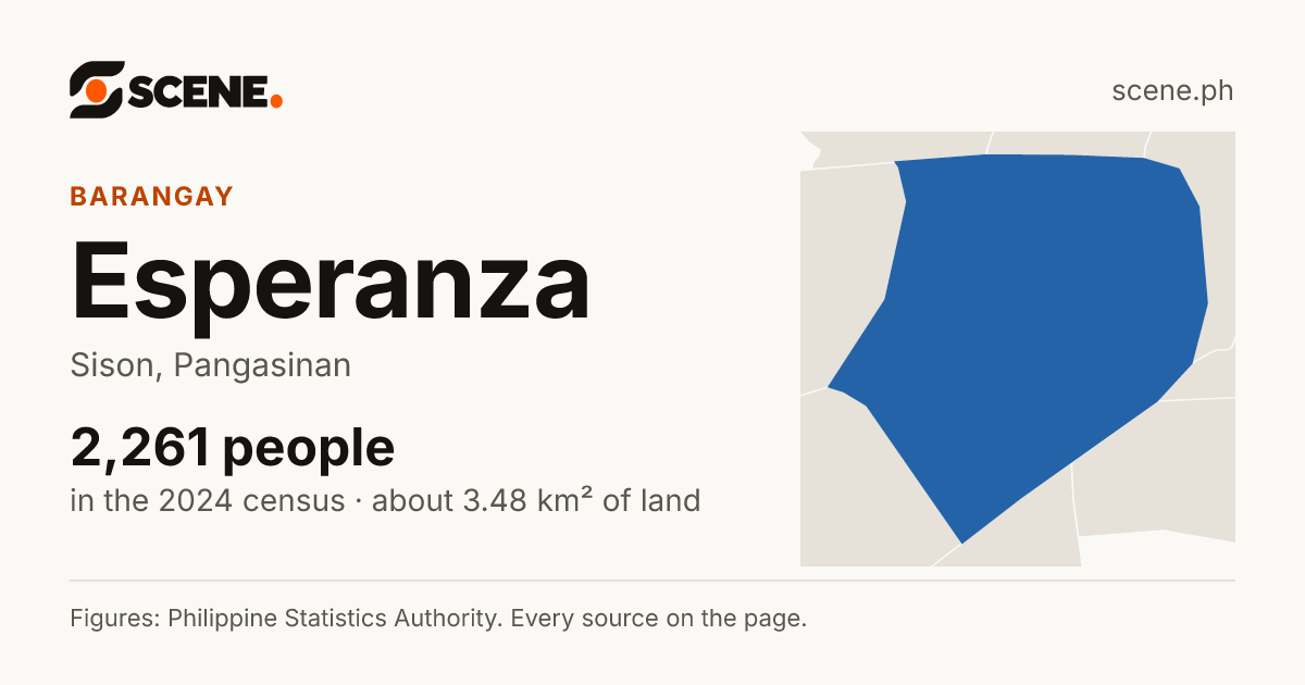 Esperanza, Sison, barangay: 2,261 people in the 2024 census