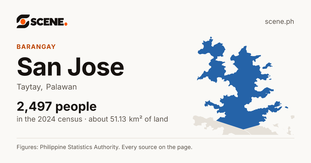 San Jose, Taytay, barangay: 2,497 people in the 2024 census