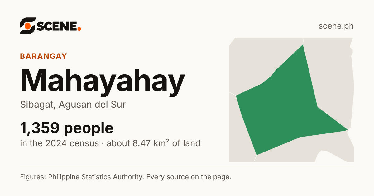 Mahayahay, Sibagat, barangay: 1,359 people in the 2024 census