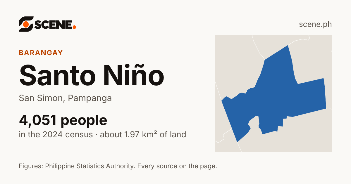 Santo Niño, San Simon, barangay: 4,051 people in the 2024 census