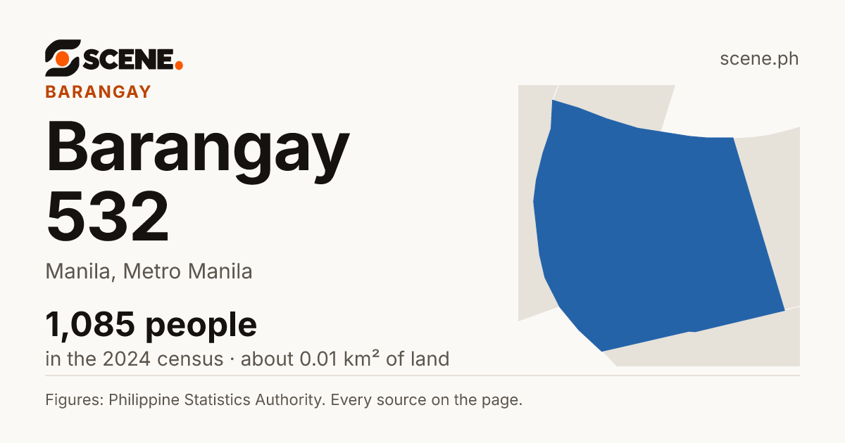 Barangay 532, Manila, barangay: 1,085 people in the 2024 census