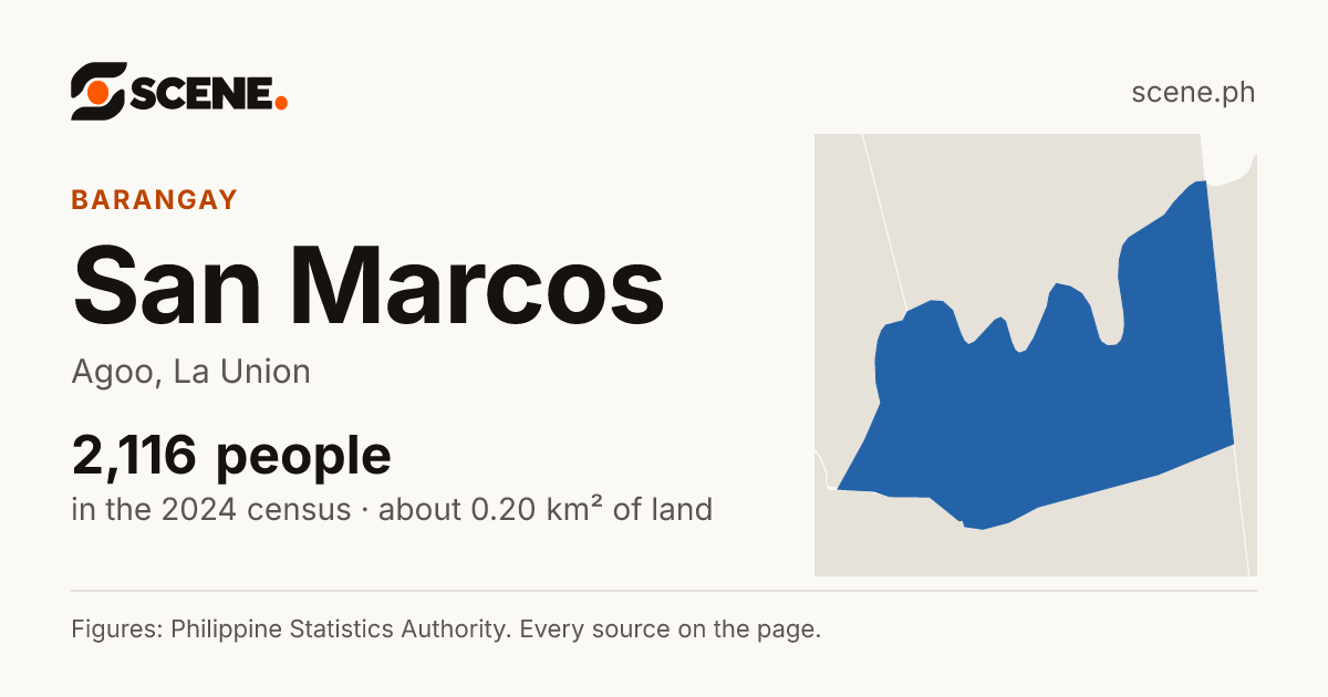 San Marcos, Agoo, barangay: 2,116 people in the 2024 census
