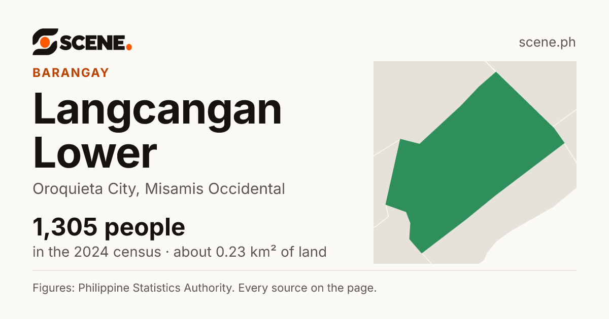 Langcangan Lower, Oroquieta City, barangay: 1,305 people in the 2024 census