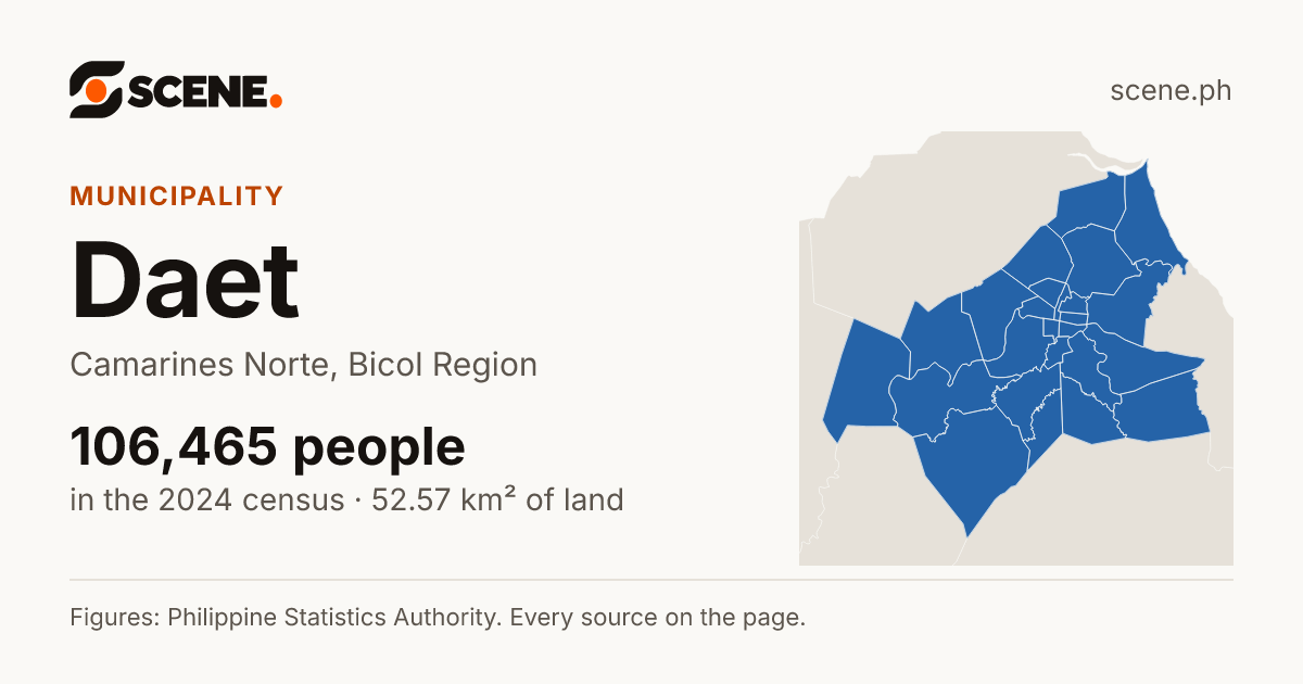 Daet, Camarines Norte, municipality: 106,465 people in the 2024 census