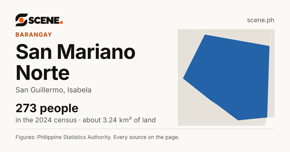 San Mariano Norte, San Guillermo, barangay: 273 people in the 2024 census