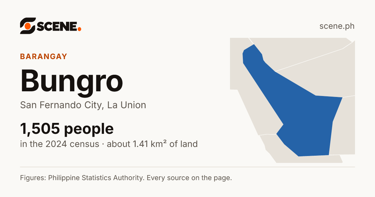 Bungro, San Fernando City, barangay: 1,505 people in the 2024 census