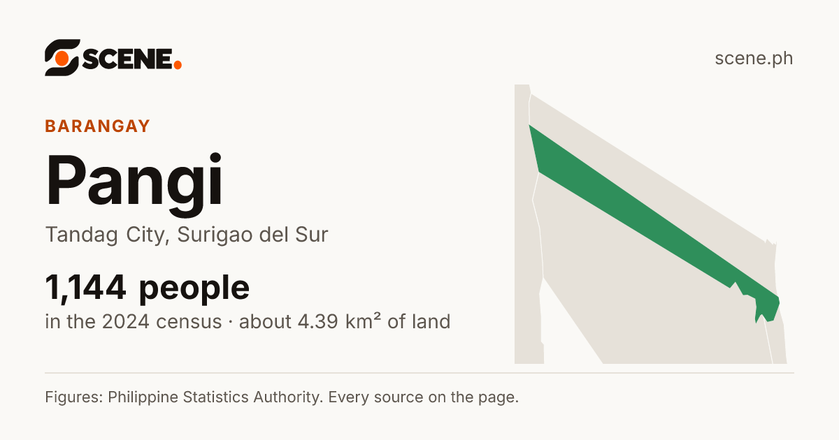 Pangi, Tandag City, barangay: 1,144 people in the 2024 census