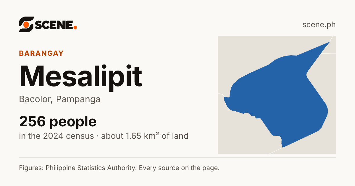 Mesalipit, Bacolor, barangay: 256 people in the 2024 census