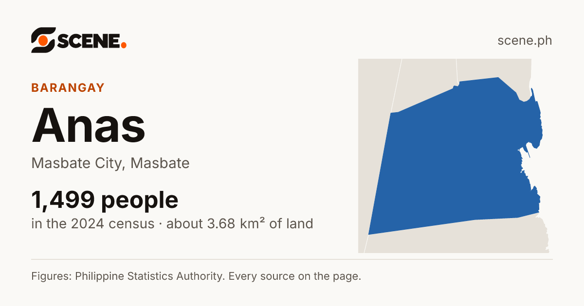 Anas, Masbate City, barangay: 1,499 people in the 2024 census