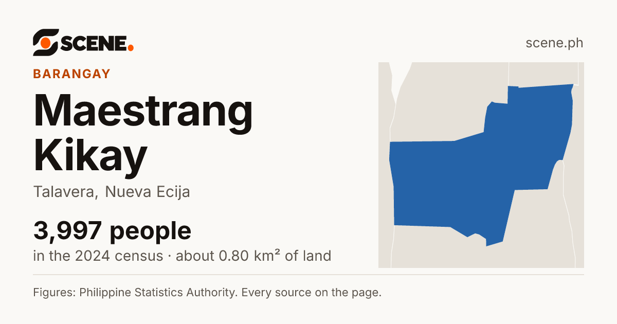 Maestrang Kikay, Talavera, barangay: 3,997 people in the 2024 census