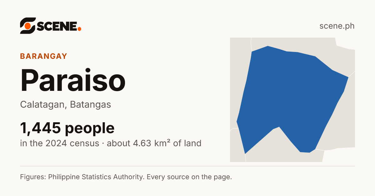 Paraiso, Calatagan, barangay: 1,445 people in the 2024 census