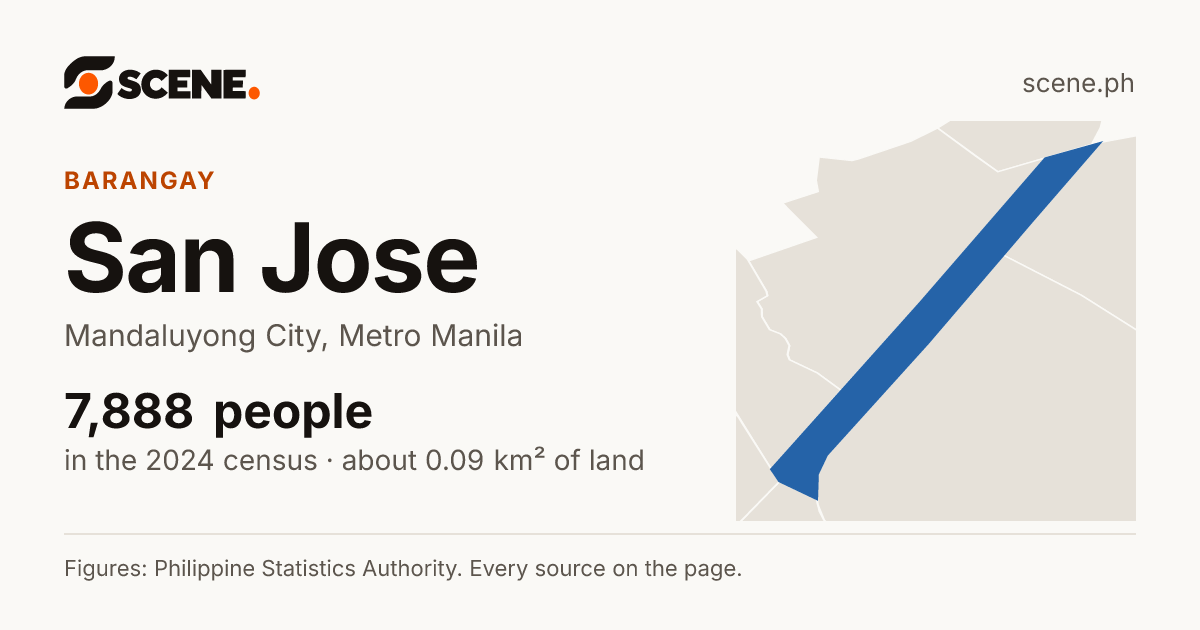 San Jose, Mandaluyong City, barangay: 7,888 people in the 2024 census