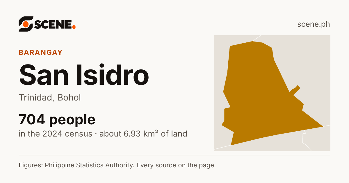 San Isidro, Trinidad, barangay: 704 people in the 2024 census
