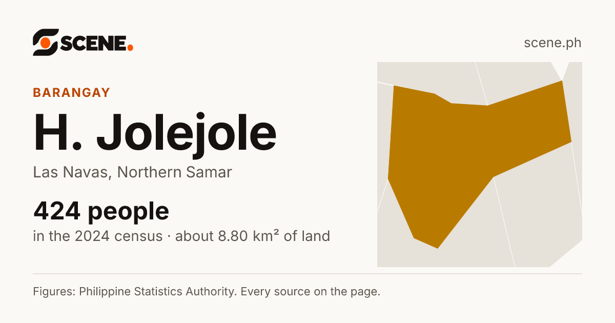 H. Jolejole, Las Navas, barangay: 424 people in the 2024 census