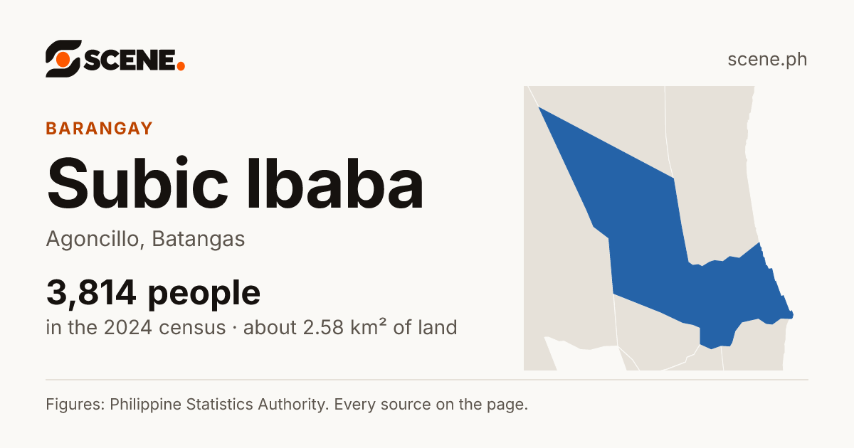 Subic Ibaba, Agoncillo, barangay: 3,814 people in the 2024 census