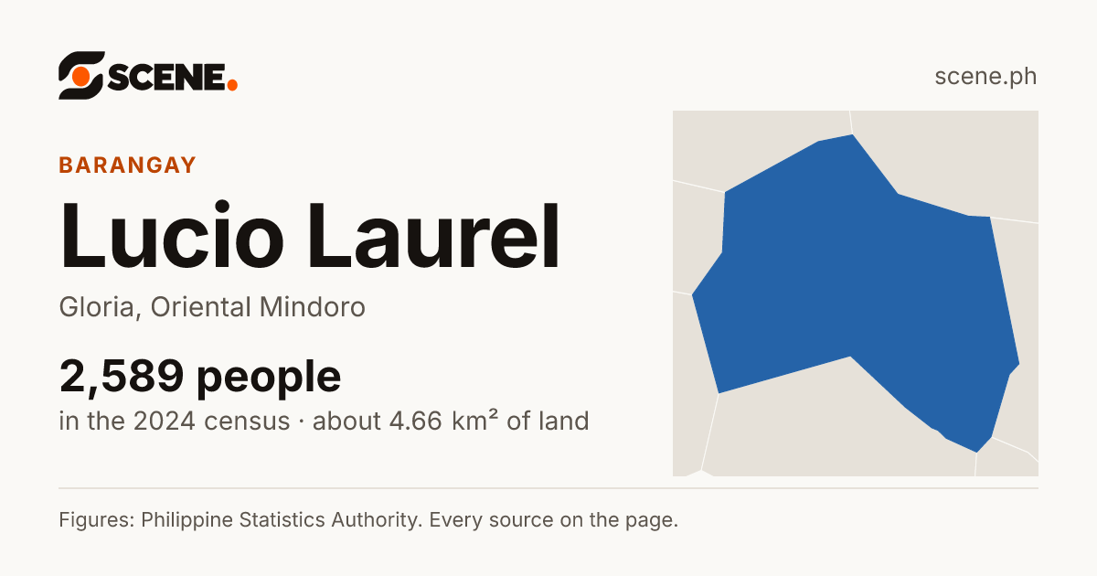 Lucio Laurel, Gloria, barangay: 2,589 people in the 2024 census