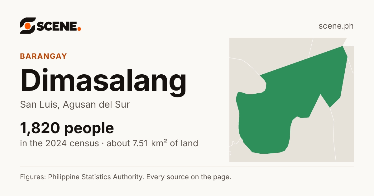 Dimasalang, San Luis, barangay: 1,820 people in the 2024 census