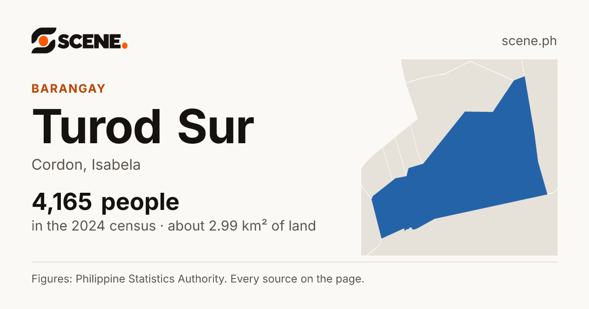Turod Sur, Cordon, barangay: 4,165 people in the 2024 census