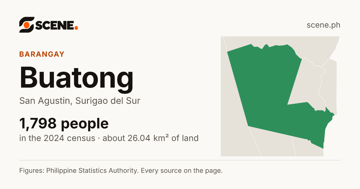 Buatong, San Agustin, barangay: 1,798 people in the 2024 census