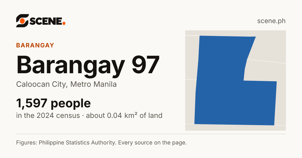 Barangay 97, Caloocan City, barangay: 1,597 people in the 2024 census