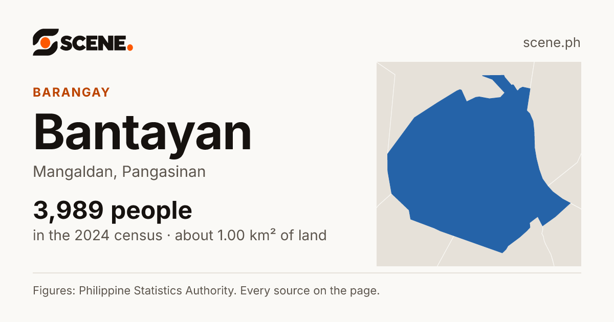 Bantayan, Mangaldan, barangay: 3,989 people in the 2024 census