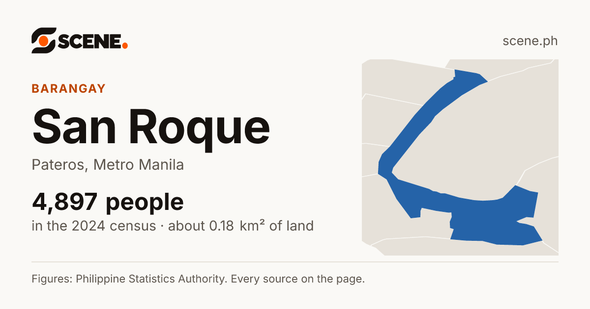 San Roque, Pateros, barangay: 4,897 people in the 2024 census