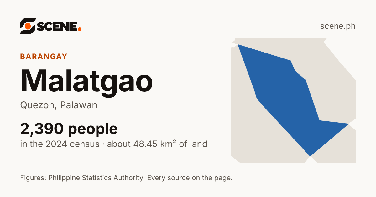 Malatgao, Quezon, barangay: 2,390 people in the 2024 census