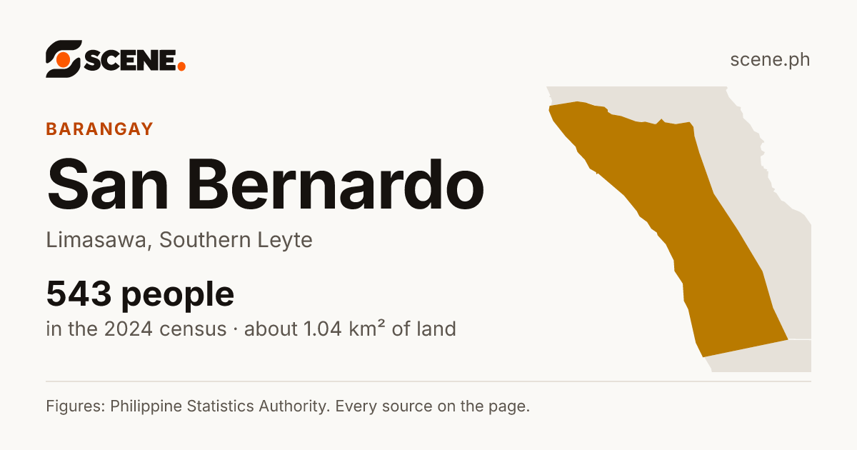 San Bernardo, Limasawa, barangay: 543 people in the 2024 census