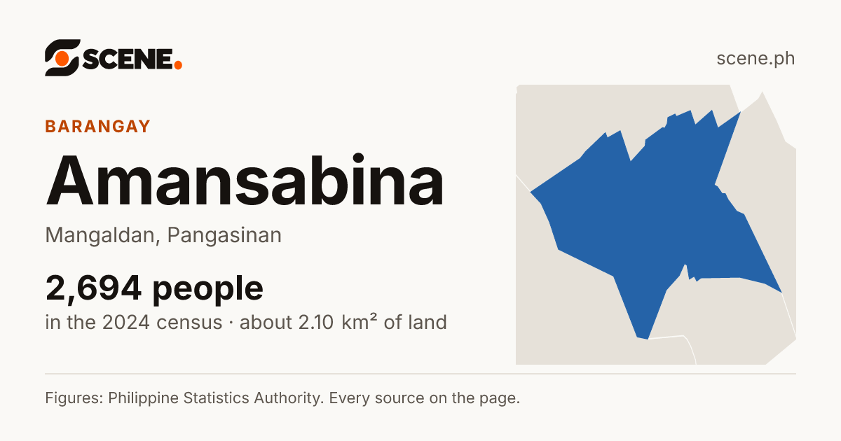 Amansabina, Mangaldan, barangay: 2,694 people in the 2024 census