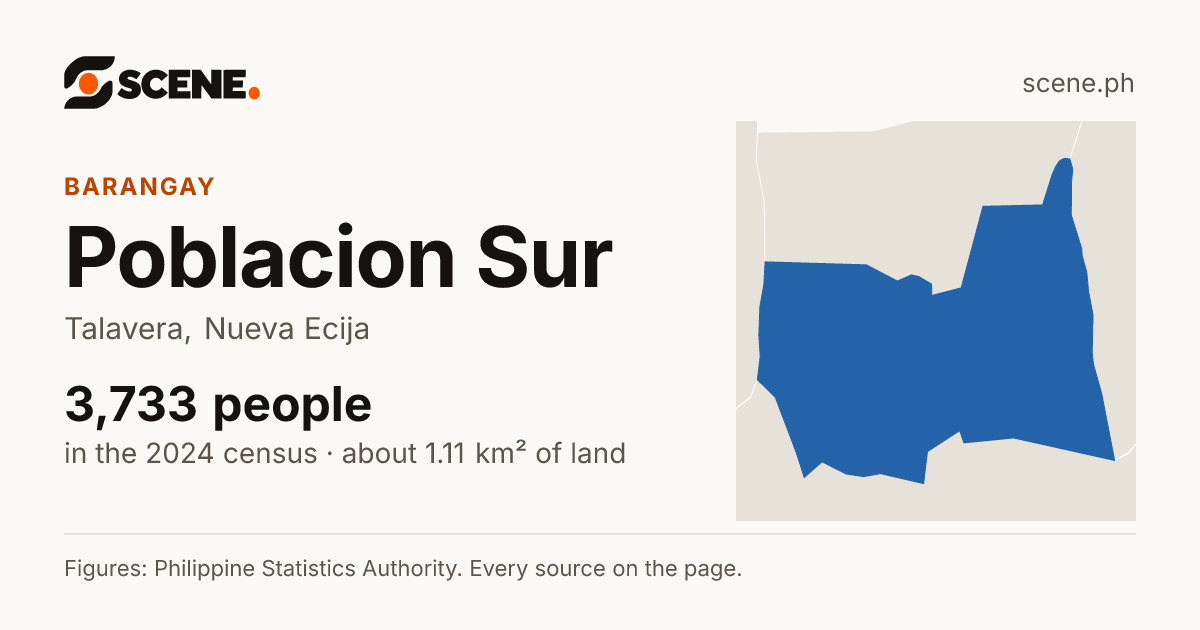 Poblacion Sur, Talavera, barangay: 3,733 people in the 2024 census